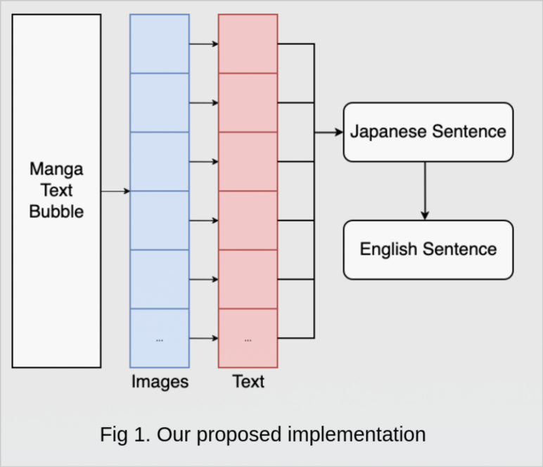 Bubble-to-translation pipeline